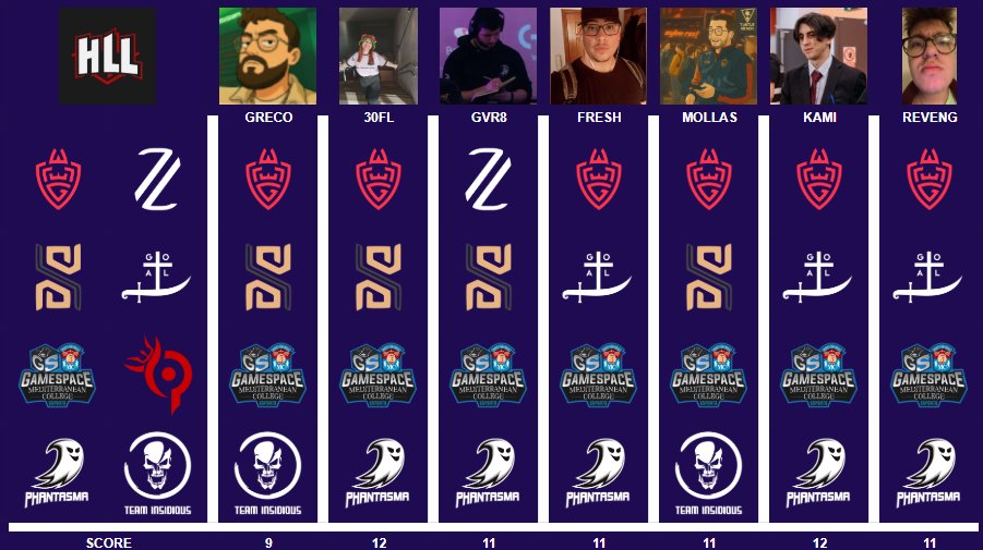 30FL (@dionysia_maria) on Twitter photo Playing it safe today. <a href="/WLGgr/">WLGaming Esports</a> are getting their first win for suree!
<a href="/grecuito/">Greco🌹</a> <a href="/GVROUZOS/">Georgios Vrouzos</a> <a href="/FreshLoL__/">Will R</a> <a href="/giannismoll7/">Giannis Mollas</a> <a href="/CoachKami1/">Coach.Kami</a> <a href="/LOLRevenG/">RevenG</a> Playing it safe today. <a href="/WLGgr/">WLGaming Esports</a> are getting their first win for suree!
<a href="/grecuito/">Greco🌹</a> <a href="/GVROUZOS/">Georgios Vrouzos</a> <a href="/FreshLoL__/">Will R</a> <a href="/giannismoll7/">Giannis Mollas</a> <a href="/CoachKami1/">Coach.Kami</a> <a href="/LOLRevenG/">RevenG</a>