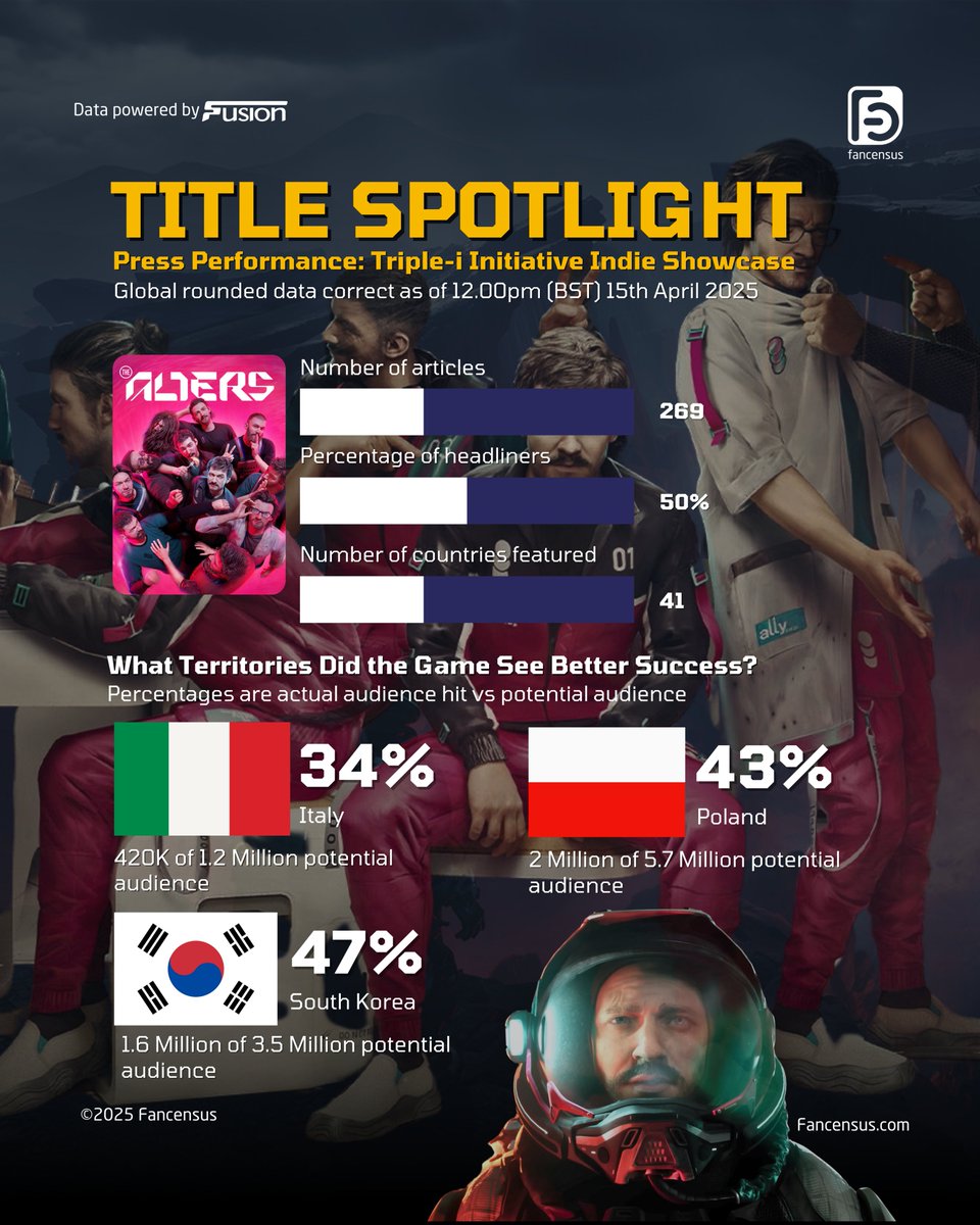 Fancensus (@fancensus) on Twitter photo The Alters stole the show at last week’s The
<a href="/iii_initiative/">The Triple-i Initiative</a> Indie Showcase. <a href="/11bitstudios/">11 bit studios | The Alters OUT NOW</a> has everyone talking about what it means to survive. Our latest Title Spotlight breaks down how The Alters has performed in the press since the event.
#iiishowcase The Alters stole the show at last week’s The
<a href="/iii_initiative/">The Triple-i Initiative</a> Indie Showcase. <a href="/11bitstudios/">11 bit studios | The Alters OUT NOW</a> has everyone talking about what it means to survive. Our latest Title Spotlight breaks down how The Alters has performed in the press since the event.
#iiishowcase