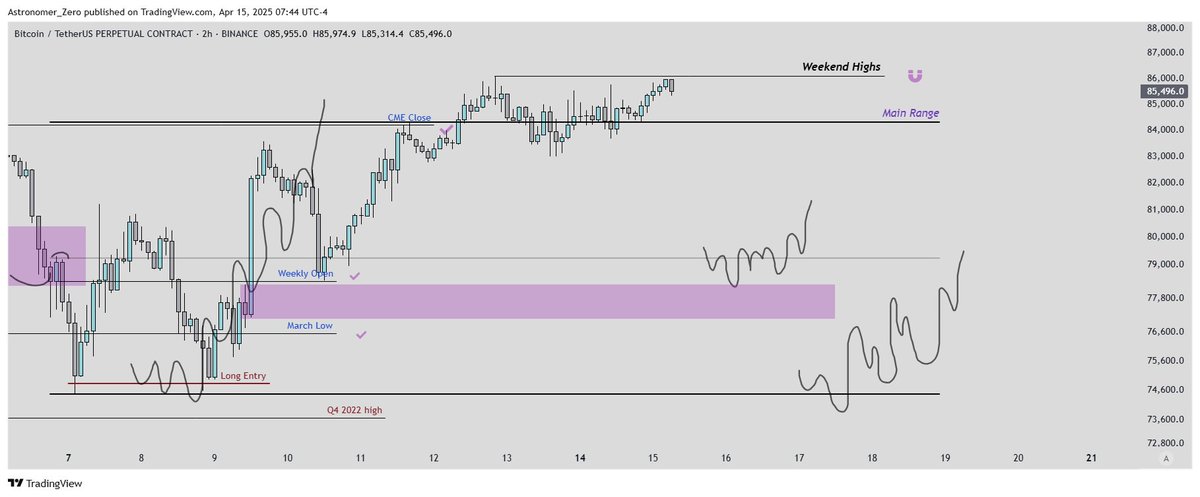 $BTC

Weekend highs likely pre or during NY, plan remains

Alright quick update on $BTC. Nothing has changed, neither has the price very much aside from a drift up, slowly drift towards our magnet (weekend highs) as it is still within the strong magnet zone range of that 86k