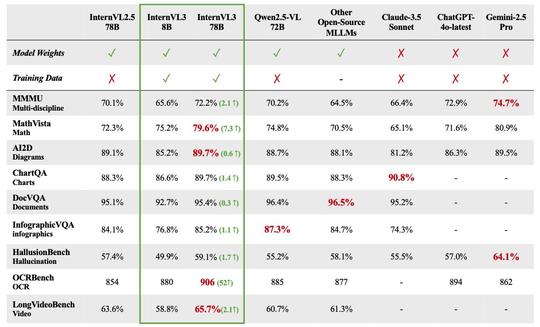 OpenGVLab (@opengvlab) on Twitter photo 🥳We have released #InternVL3, an advanced #MLLM series ranging from 1B to 78B, on <a href="/huggingface/">Hugging Face</a>.
😉InternVL3-78B achieves a score of 72.2 on the MMMU benchmark, setting a new SOTA among open-source MLLMs.
☺️Highlights:
- Native multimodal pre-training: Simultaneous language and 🥳We have released #InternVL3, an advanced #MLLM series ranging from 1B to 78B, on <a href="/huggingface/">Hugging Face</a>.
😉InternVL3-78B achieves a score of 72.2 on the MMMU benchmark, setting a new SOTA among open-source MLLMs.
☺️Highlights:
- Native multimodal pre-training: Simultaneous language and