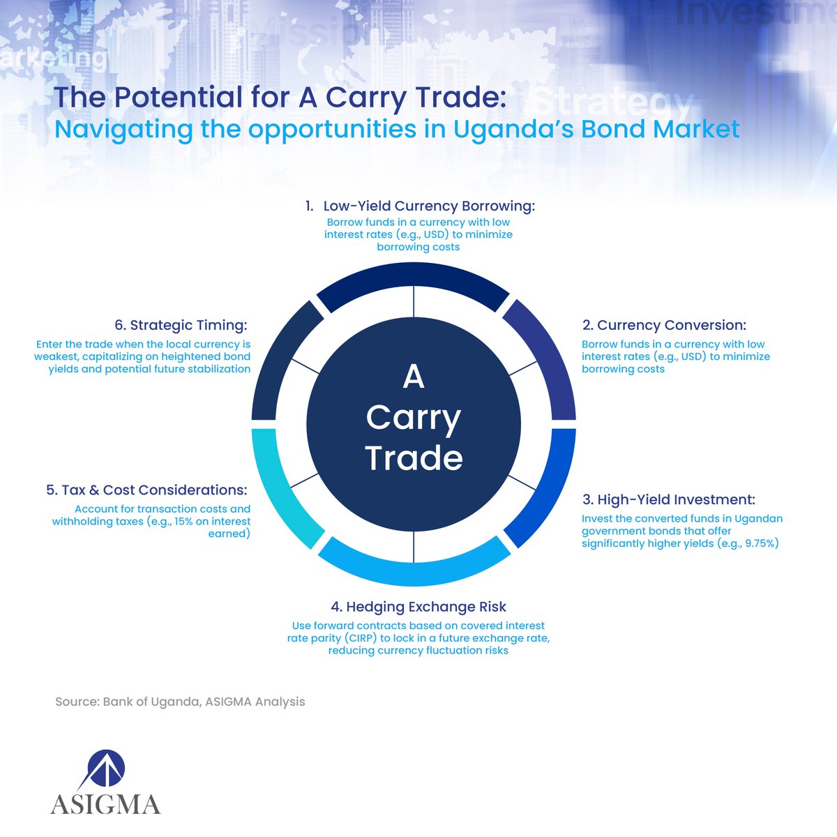 Uganda’s rising bond yields and political cycle dynamics don’t just affect domestic investors and policymakers.

They also create opportunities and risks for financial strategies.

Learn more in our insight: asigmagroup.com/insights/dynam…