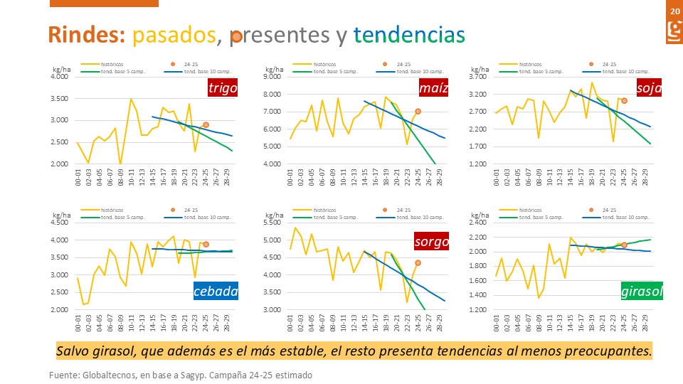Hacia donde va la producción en Argentina? El gráfico es bastante claro, los cambios cambiarios son bien recibidos pero el esquema de retenciones está agotado. No hay presente y no hay futuro con este nivel de impuestos.