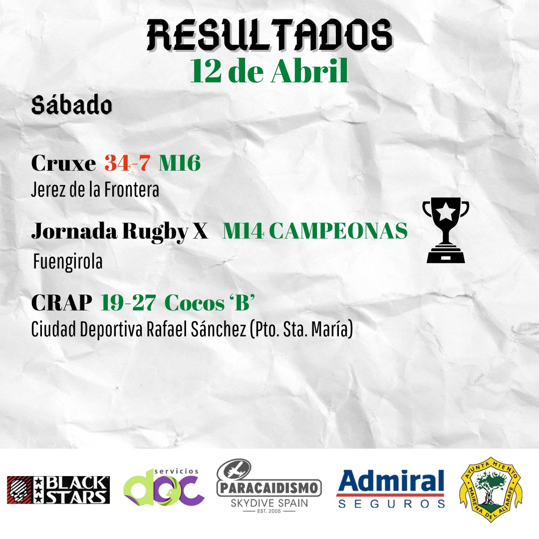 CD Rugby Mairena UAS (@uasrugby) on Twitter photo ๐ข ๐ฅ๐๐ฆ๐จ๐๐ง๐๐๐ข๐ฆ ๐๐๐ก ๐๐ ๐ฆ๐๐ ๐๐ก๐|
Nuestras jugadoras de Rugby X se proclamaron ๐๐๐๐๐๐๐๐๐ del ๐๐๐๐๐๐ ๐๐๐๐๐ ๐๐ quedando invictas.
Nuestros M16 se quedaron cerquita del ascenso. Y las Cocos 'B' consiguieron una victoria fuera de casa. ๐ข ๐ฅ๐๐ฆ๐จ๐๐ง๐๐๐ข๐ฆ ๐๐๐ก ๐๐ ๐ฆ๐๐ ๐๐ก๐|
Nuestras jugadoras de Rugby X se proclamaron ๐๐๐๐๐๐๐๐๐ del ๐๐๐๐๐๐ ๐๐๐๐๐ ๐๐ quedando invictas.
Nuestros M16 se quedaron cerquita del ascenso. Y las Cocos 'B' consiguieron una victoria fuera de casa.
