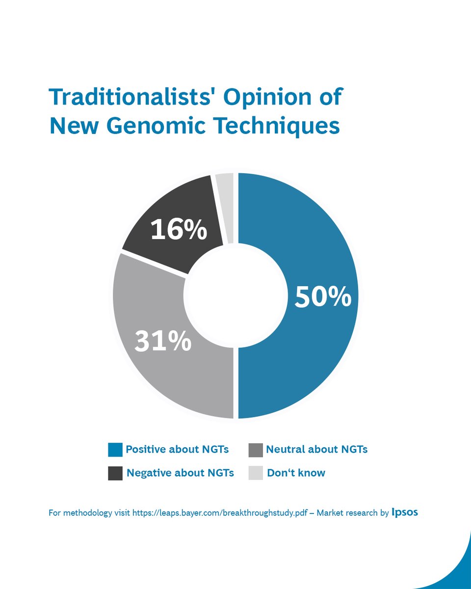 LeapsByBayer's tweet image. We released a new report from our Breakthrough Study, surveying US attitudes toward innovation. One of our findings: Americans who identify as ‘progressive’ have a more positive view on new genomic techniques vs. traditionalists’ opinion on #NGTs. Read on: leaps.bayer.com/breakthroughst…
