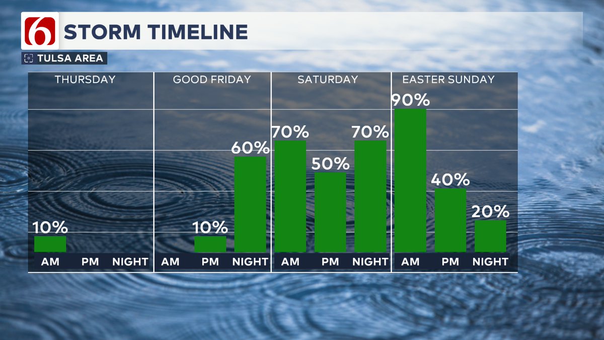 NewsOn6's tweet photo. Mild weather won’t last long — severe storms could impact Oklahoma by Easter weekend.
@StephenNehrenz's full forecast: https://t.co/TWHUnJbWYH
#OKWX #Tulsa #EasterForecast https://t.co/mUR7NDEiPV