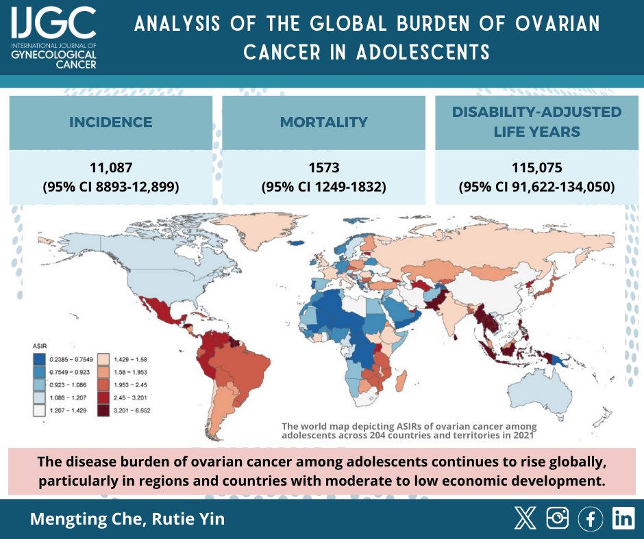 IJGC (@ijgconline) on Twitter photo Analysis of the global burden of #ovariancancer in adolescents
π‘ bit.ly/3G7LN1Q
Enhancing the equitable allocation of health care resources to facilitate early diagnosis and treatment is essential for future treatment and research strategies.
<a href="/pedroramirezMD/">Pedro T Ramirez</a> <a href="/HsuMd/">Arthur_HC_Hsu</a> Analysis of the global burden of #ovariancancer in adolescents
π‘ bit.ly/3G7LN1Q
Enhancing the equitable allocation of health care resources to facilitate early diagnosis and treatment is essential for future treatment and research strategies.
<a href="/pedroramirezMD/">Pedro T Ramirez</a> <a href="/HsuMd/">Arthur_HC_Hsu</a>
