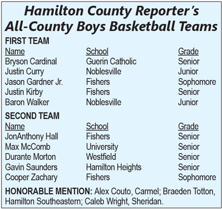 Fishers Boys Basketball (@fishershoops) on Twitter photo Congrats to <a href="/Justinkirby2025/">Justin Kirby</a> on being named <a href="/HamiltonCoNews/">Hamilton County Reporter</a> Hamilton County player of the year!
Also, congrats to <a href="/Jasongardnerjr/">Jason Gardner Jr</a> on being named all first team and <a href="/JonAnthony_Hall/">JonAnthony Hall C/O 2025</a> and <a href="/cooper_zachary0/">Cooper Zachary</a> for being named all second team. Congrats to <a href="/Justinkirby2025/">Justin Kirby</a> on being named <a href="/HamiltonCoNews/">Hamilton County Reporter</a> Hamilton County player of the year!
Also, congrats to <a href="/Jasongardnerjr/">Jason Gardner Jr</a> on being named all first team and <a href="/JonAnthony_Hall/">JonAnthony Hall C/O 2025</a> and <a href="/cooper_zachary0/">Cooper Zachary</a> for being named all second team.