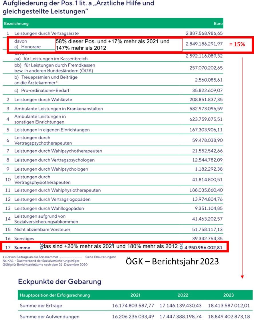 EPichlbauer's tweet image. #rezeptblog dass ich zur Rettung der @aerztekammerat  einspringen muß ist gruselig, trotzdem! die übermäßig steigenden Honorare sind auf Basis 2012 nicht da. In der Pos. steigen anderen Werte schneller als die Inflation. Und die Honorare machen wirklich nur 15% aus
