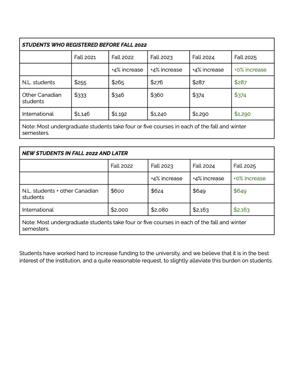 On Wednesday, the provincial government announced that the annual cuts to the Tuition Relief Grant would be paused for the 2025-26 year.

MUNSU, GCSU, MISU, and CFS-NL call on the Board of Regents to, in turn, pause the planned 4% increase in tuition fees this year.