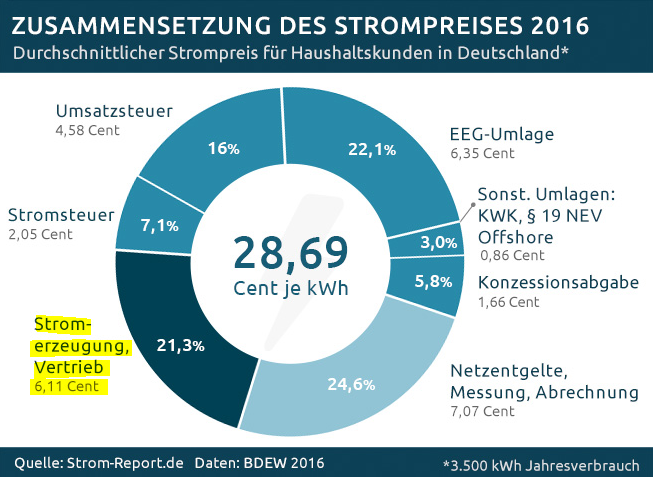 75Jamin's tweet photo. Im Jahr 2016 liefen noch 8 deutsche Kernreaktoren.
Die Kosten für Erzeugung und Vertrieb von Strom lagen bei 6,11 ct/kWh (Bild 1 ↙️).
Der Solarstrom-Anteil lag bei 6 % 🌞
Der Windstrom-Anteil lag bei 14 % 🌬️

Im Jahr 2024, lange nach der Energiekriese, liefen noch 0 deutsche Kernreaktoren.
Die Kosten für Erzeugung und Vertrieb von Strom lagen bei 18,10 ct/kWh (Bild 2 ↘️).
Der Solarstrom-Anteil lag bei 14 % 🌞
Der Windstrom-Anteil lag bei 33 % 🌬️

Frage an Grünwähler:
Wie kann das Abschalten der "teuersten denkbaren Energiequelle" und die Verdopplung der "günstigsten denkbaren Energiequelle" zu einer Verdreifachung des Erzeugungspreises führen?