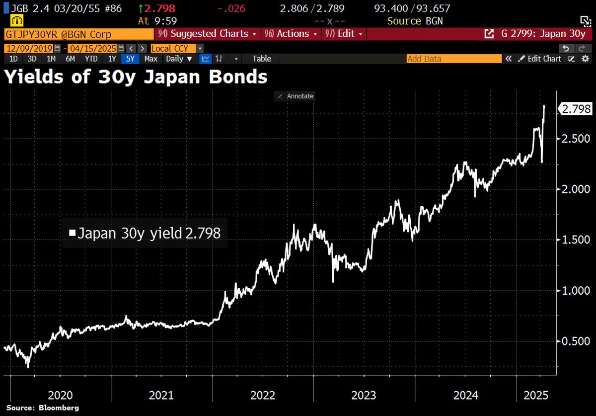 Holger Zschaepitz (@schuldensuehner) on Twitter photo In case you missed it: 30y Japanese govt bond yields have climbed even more sharply than their US counterparts. Since April 2, Japan’s 30y yield has risen 33bps, while the US 30y yield is up 29bps over the same period. (HT <a href="/bilalhafeez123/">Bilal Hafeez</a>) In case you missed it: 30y Japanese govt bond yields have climbed even more sharply than their US counterparts. Since April 2, Japan’s 30y yield has risen 33bps, while the US 30y yield is up 29bps over the same period. (HT <a href="/bilalhafeez123/">Bilal Hafeez</a>)