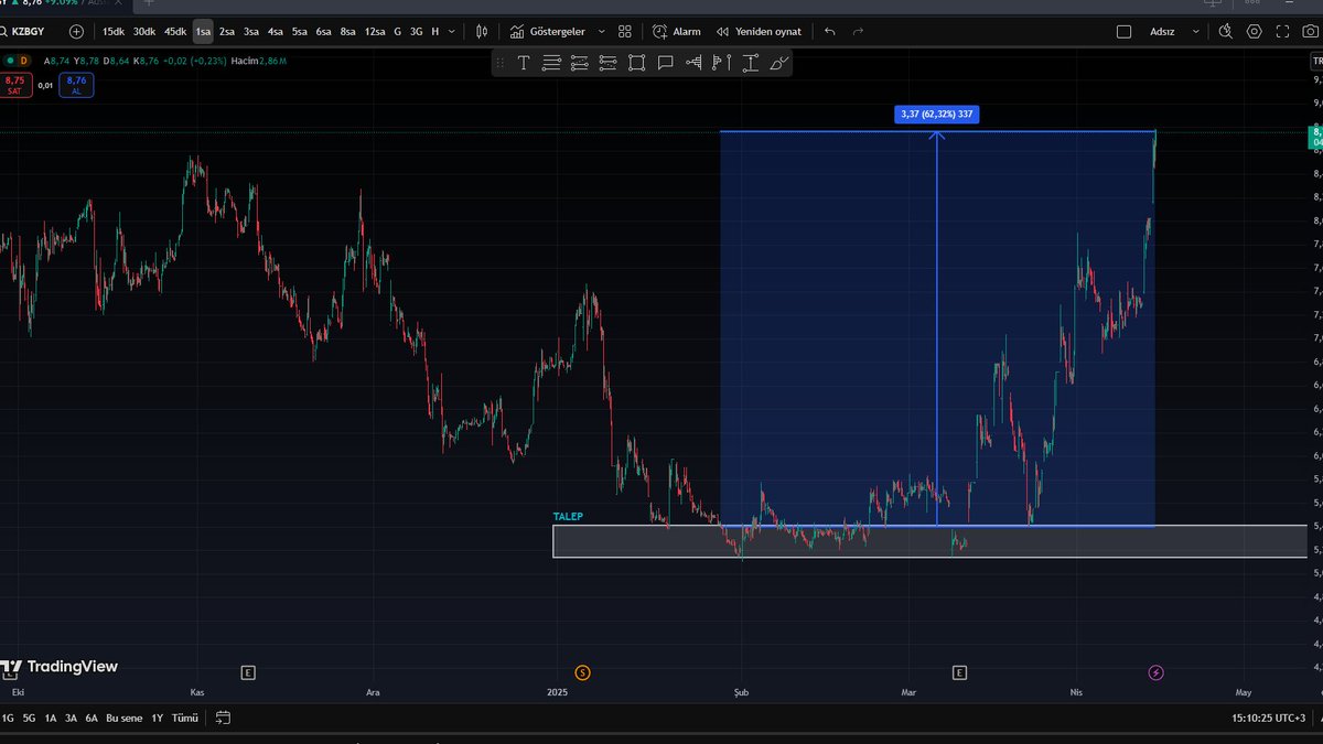 KZBGY
Beklediğimiz gibi talebi toplamış ve 3 Ayda +%60 değer kazanmış. Temel rasyoları iyi bir şirket. Bu gibi ve daha fazla detaylı analizin büyük çoğunluğunu özel takipçilerimle paylaşacağım. 
t.me/VarantBaz

#kzbgy #xu100 #bist100 #xgmyo #borsa #hisse #varant