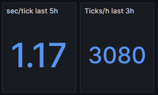 Qubic_JOETOM's tweet photo. 📈 The @_Qubic_ network speed has stabilized at ~1.15s/tick.
Do you remember the numbers from two months ago? 👀
🔗 https://t.co/b6pug4t5HE https://t.co/nKETYe8aSD