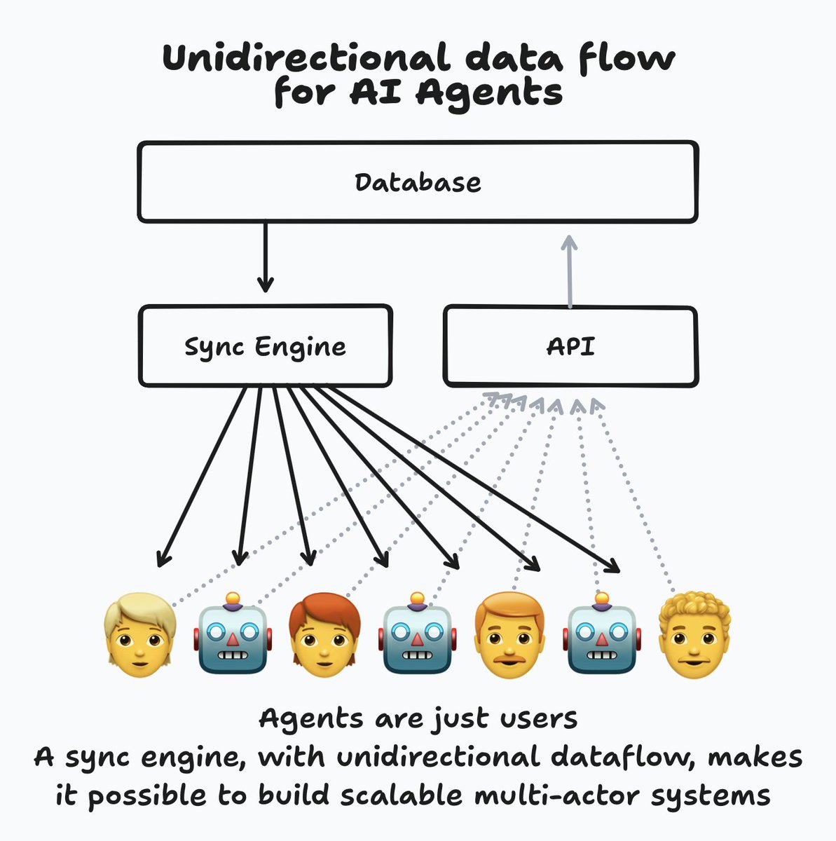 Sam Willis (@samwillis) on Twitter photo AI Agents are users too 🤖
All the same problems a sync engine solves for users, are also solved for agents.
<a href="/ElectricSQL/">ElectricSQL</a> extends the unidirectional dataflow pattern to the server, ensuring side effects from data changes are seen by all actors in your app. AI Agents are users too 🤖
All the same problems a sync engine solves for users, are also solved for agents.
<a href="/ElectricSQL/">ElectricSQL</a> extends the unidirectional dataflow pattern to the server, ensuring side effects from data changes are seen by all actors in your app.