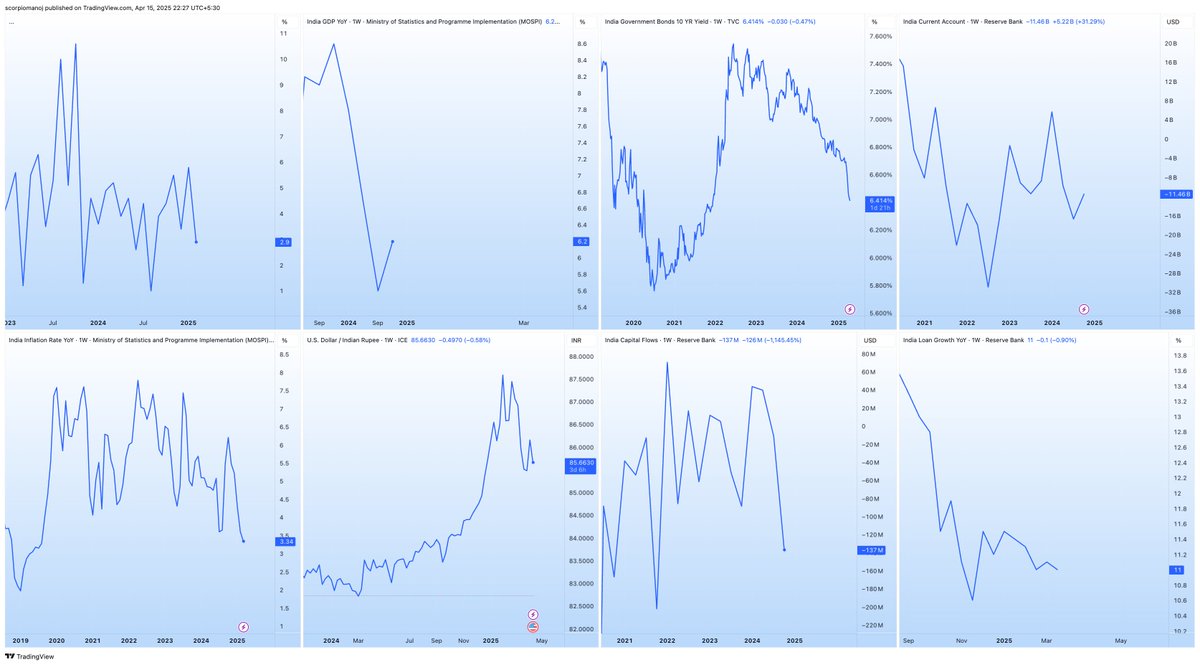 scorpiomanojFRM's tweet image. #FREETIP 
Always have an economy dashboard with basic very simple economic indicators to know the big picture of the economy.  Tradingview has a wealth of these indicators and very easy to create a multi-window dashboard as well. Indicators I usually have a watch are:
1)…