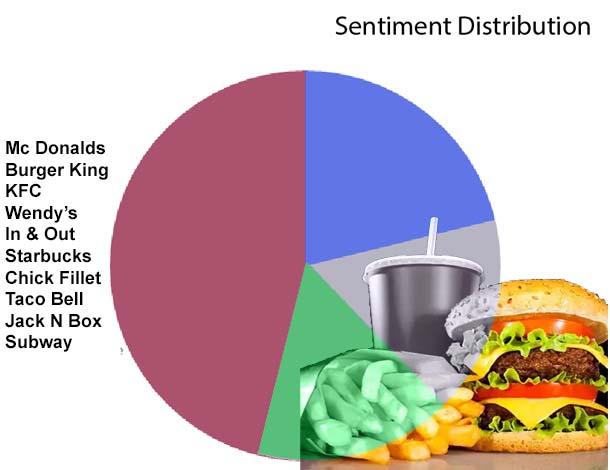 Sentiment Drops for Starbucks and KFC . Consumer negative sentiment up for Starbucks again in March. #SentimentAnalysis #DataAnalysis #DataValidation #AiData #Consumerdata #Starbucks