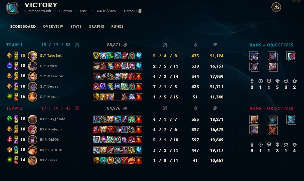 the hanwha life arc continues, 3-0 LFL now 😇
ggwp <a href="/ASUS_BK_ROG/">BK ROG Esports</a>