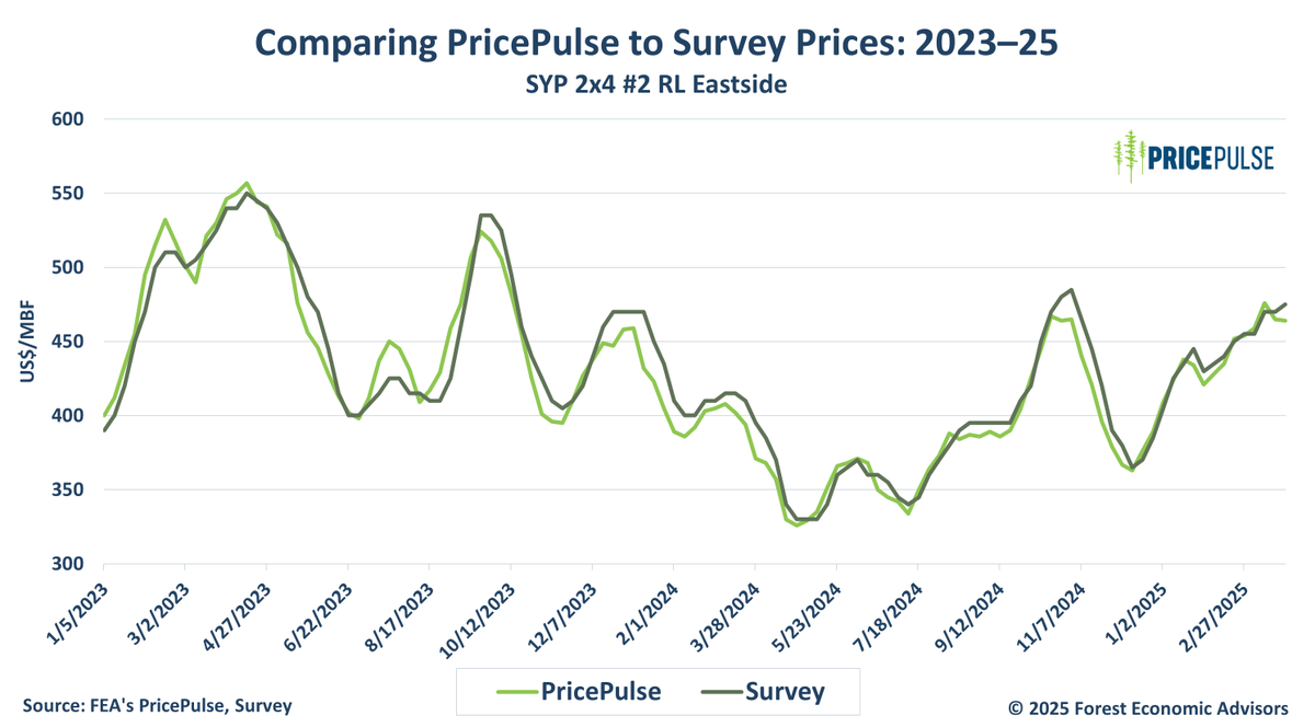 📈 PricePulse: Prices Without a Lag

Are you relying on outdated survey data while the market moves ahead? Stop making decisions based on yesterday’s prices. Make faster, smarter decisions with FEA’s PricePulse.

Learn more: getfea.com/pricepulse

#Lumber #LumberPrices