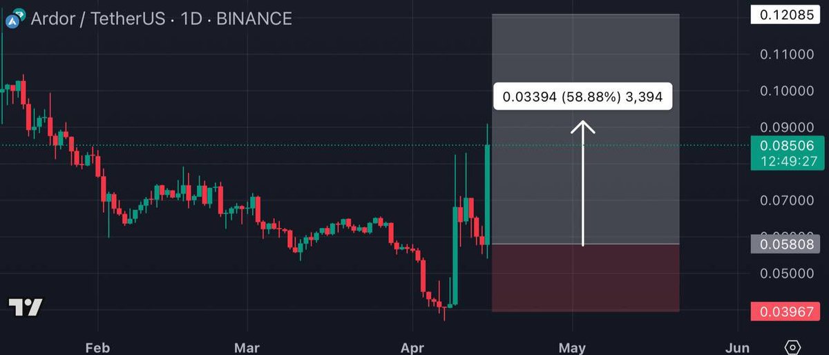 CryptoRk476's tweet photo. 🚀 #ARDRUSDT Update📈

✅ Target 2 hit — +58% Spot in just 1 hour 30 minutes 🚀 !

🔒 Book some profits | 🛑 SL to entry

This was a #PremiumSignal

Want more updates?Join here👉🏻🔗 [https://t.co/HbgHyOslTi] ✅

#Bitcoin #Ethereum #PROSUSDT #OMUSDT #ACHUSDT #IPUSDT #OLUSDT #SNTUSD https://t.co/YiLkJPHmnh