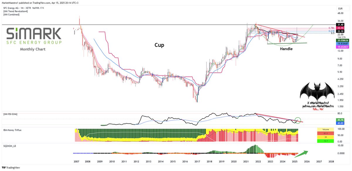 MarketMaestro1's tweet photo. $SFC #F3C
For my European friends — a massive cup and handle. Solid setup. https://t.co/rCek6YVoiK