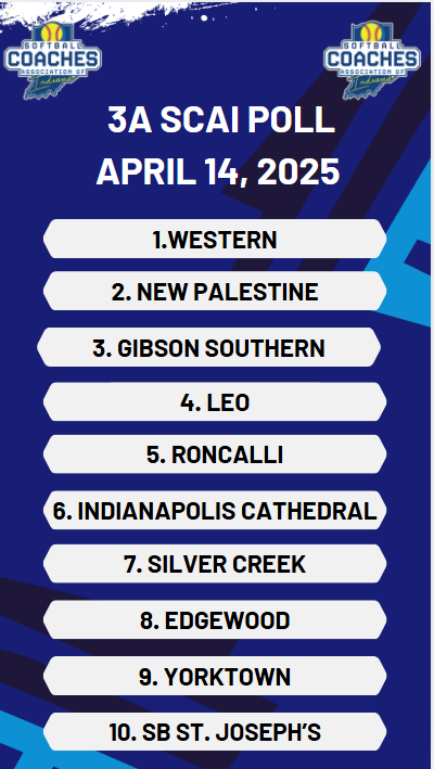 SCAIndiana's tweet photo. SCAI POLLS: WEEK #3 
APRIL 14, 2025 https://t.co/50qvXb2n4X