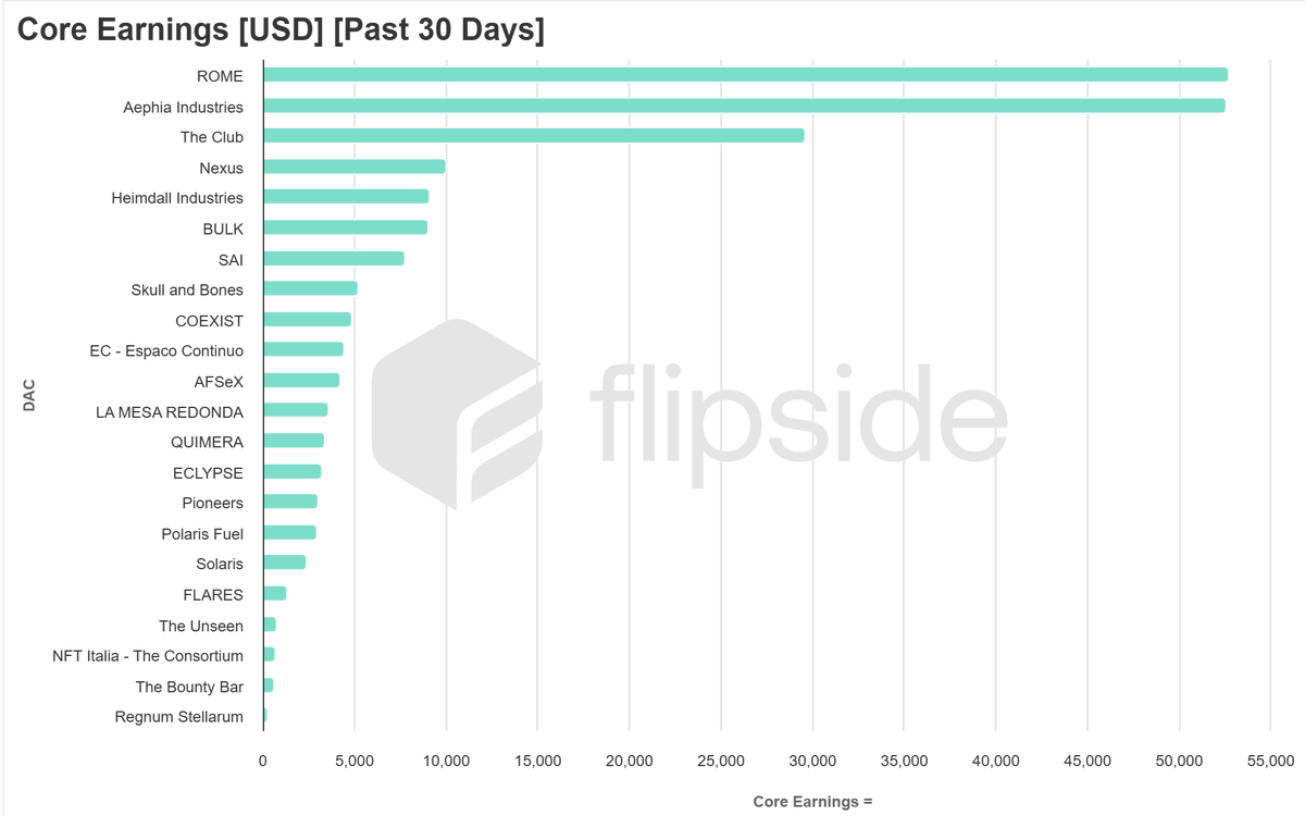 data_bros's tweet photo. Breaking: Over the past 30 days, Regnum Stellarum led all DACs with 10 or more members in Core Earnings to VWAP. Skull and Bones followed closely in second place.
 @romeguild topped the chart in total core earnings with $52,673, narrowly edging out @aephia, who posted $52,531.
 Aephia also led all DACs in fees paid, totaling $6,592.