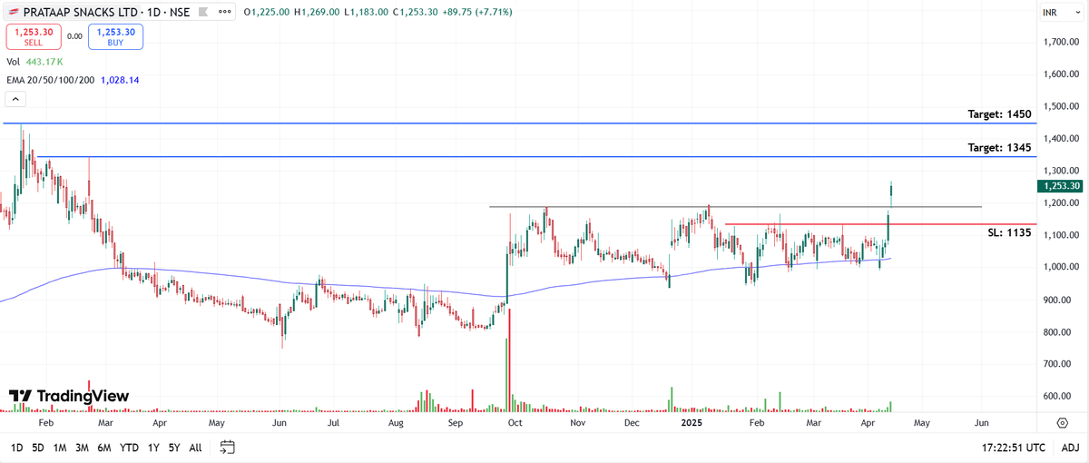 EngineerTradeHQ's tweet photo. Time for some snacks!

Chart -> DIAMONDYD (Prataap) Daily

Ready to go All Time High as breakout of long consolidation with volume.

CMP: 1253
Good Range to Buy: 1175 to 1250
Targets: 1345, 1450
SL: 1135 Daily Close

#BreakoutStocks #stockstofocus https://t.co/DLKmHSqY3o