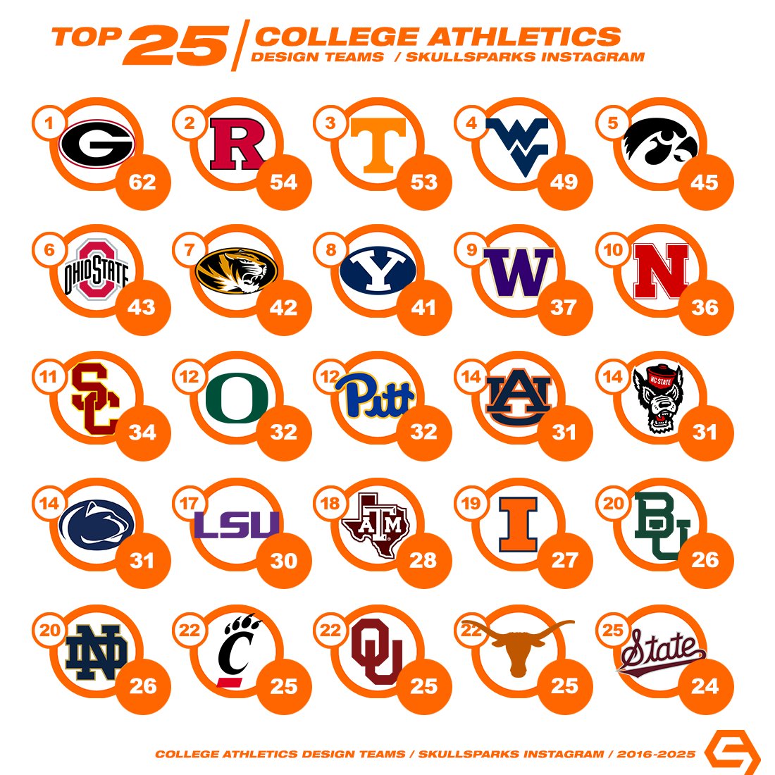 Since our start in 2016, we've featured 212 teams on Instagram. Rather than individual designs like in our Sparks series on Twitter/X, we highlight visual branding packages. These teams have earned the most features over the past 10 years of SkullSparks.

instagram.com/skullsparks/