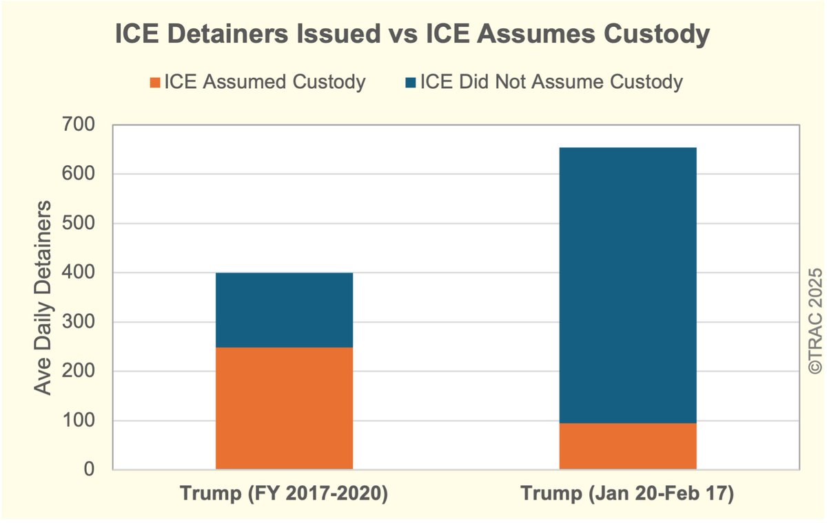 Trump’s Ineffective Use of ICE Detainers: Numbers Jump but Few Produce Results #TRAC #Immigration read full report tracreports.org/reports/758/