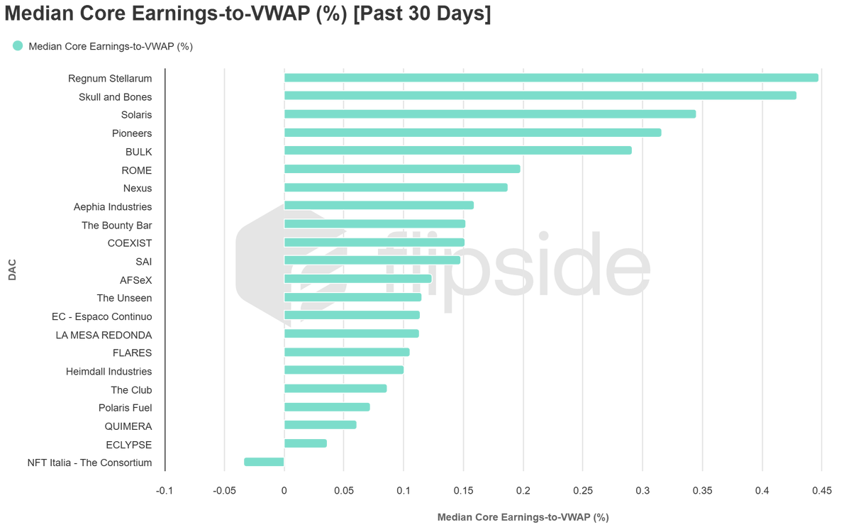 data_bros's tweet photo. Breaking: Over the past 30 days, Regnum Stellarum led all DACs with 10 or more members in Core Earnings to VWAP. Skull and Bones followed closely in second place.
 @romeguild topped the chart in total core earnings with $52,673, narrowly edging out @aephia, who posted $52,531.
 Aephia also led all DACs in fees paid, totaling $6,592.