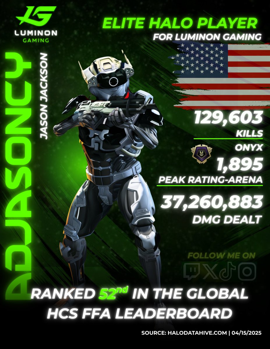 He’s not just built for this — he dominates.

<a href="/Adjasoncy1/">Jason</a>  is ranked 52ⁿᵈ worldwide in FFA with 129K+ kills and a peak rating of 1895.

The green squad is locked in and lethal.
Catch them making noise at #HCSArlington25 💚