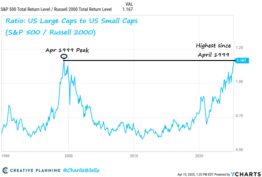 charliebilello's tweet photo. The Ratio of US Large Caps to US Small Caps is at its highest level since the April 1999 peak, more than 3 standard deviations above the historical mean.

https://t.co/rQuXrxVpWs https://t.co/rZxAMgkTR6