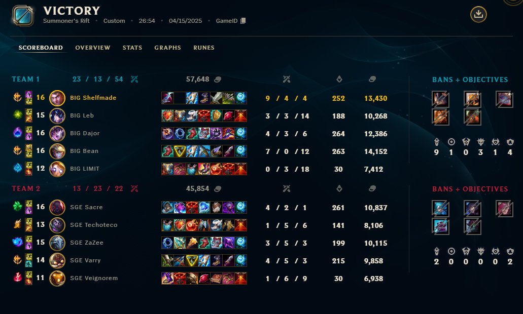 Shelfmade (@shelfmadelol) on Twitter photo 2-0 vs SGE
Had some struggles in early games, but we played well in the Mid to Late Game sequences and clutched it 💪
GGs @SacreLoL <a href="/Techoteco1/">SGE Techoteco</a> 2-0 vs SGE
Had some struggles in early games, but we played well in the Mid to Late Game sequences and clutched it 💪
GGs @SacreLoL <a href="/Techoteco1/">SGE Techoteco</a>