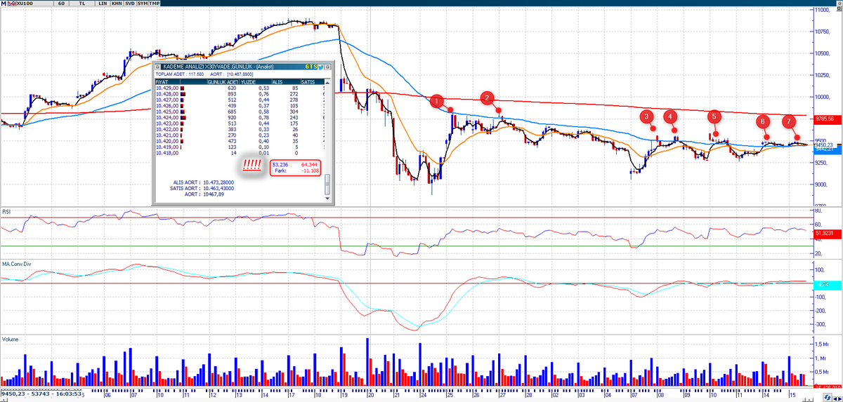 günlerdir aynı bölge günlerdir aynı ortalama dövülüyor ama atak yok #bist100 anlık +0,31 #BIST30 vadeli endeks kont sayısı -10k üzerinde ortam iyice değişik hal almaya başladı.

#AEFES #AKBNK #ALARK #ARCLK #ASELS #ASTOR #BIMAS #BRSAN 
#CCOLA #CIMSA #DOAS #DOHOL #EKGYO #ENJSA