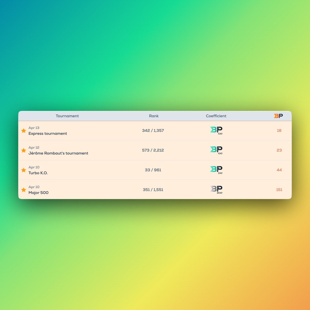 Good week for me in the Bridge Points Circuit 👌 Solid performances overall and a nice leap in the rankings: won 144 ranks in 7 days, now ranked #1,277 in the world 📈

Side note: not completely normal for me to be ranked 1,277, I'm trash. How can we attract more top players?