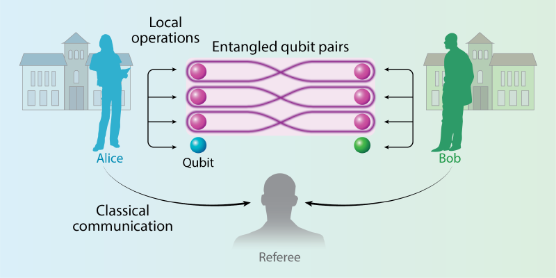 The outcome of a joint measurement on multiple systems can be replicated even if the systems are far apart. This “localization” requires sharing some extra entanglement beforehand. Now researchers have determined how much shared entanglement is needed. physics.aps.org/articles/v18/80