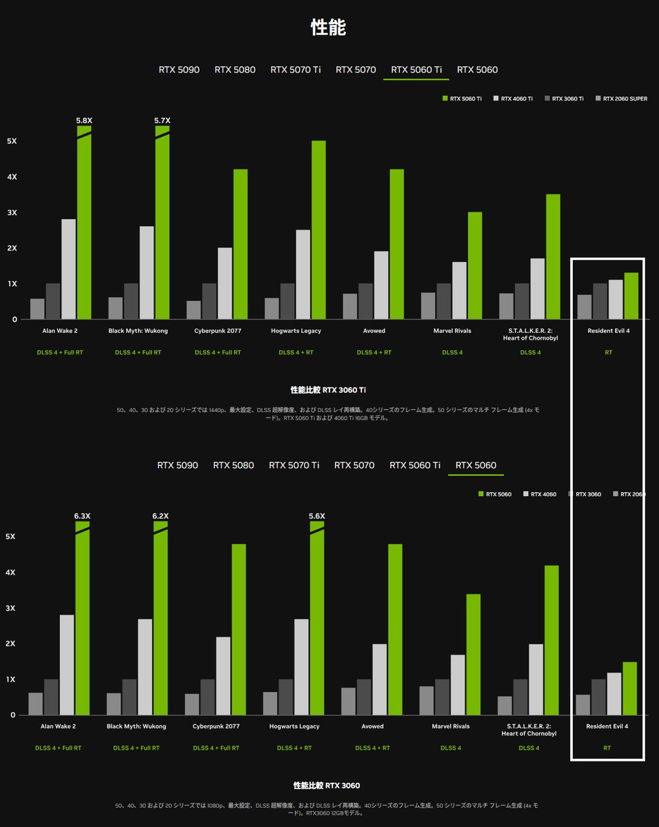 NVIDIA公式の性能比較グラフ 一番右にあるレイトレ性能がDLSS4を含ま