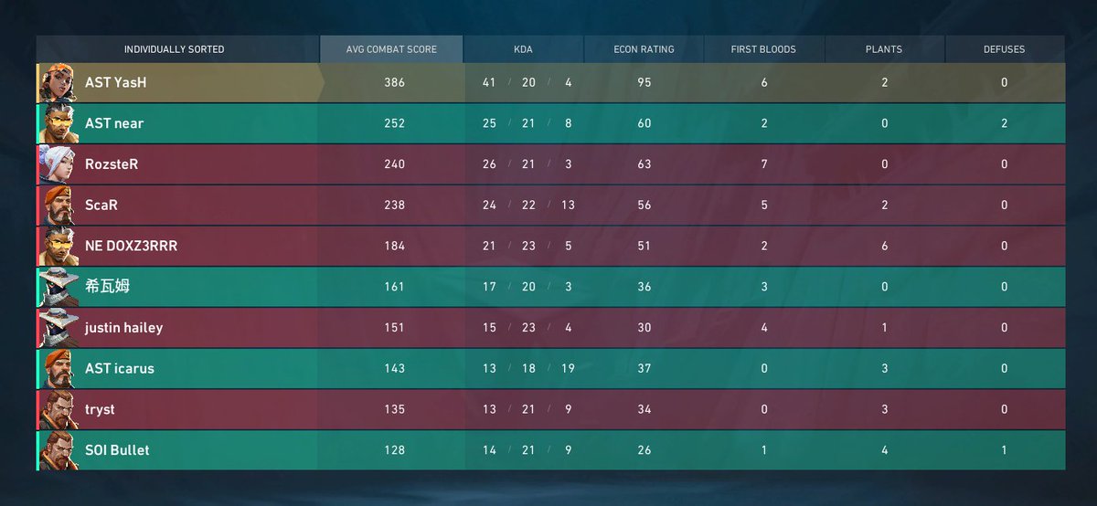 lost to team XO in promo-rele. 😔