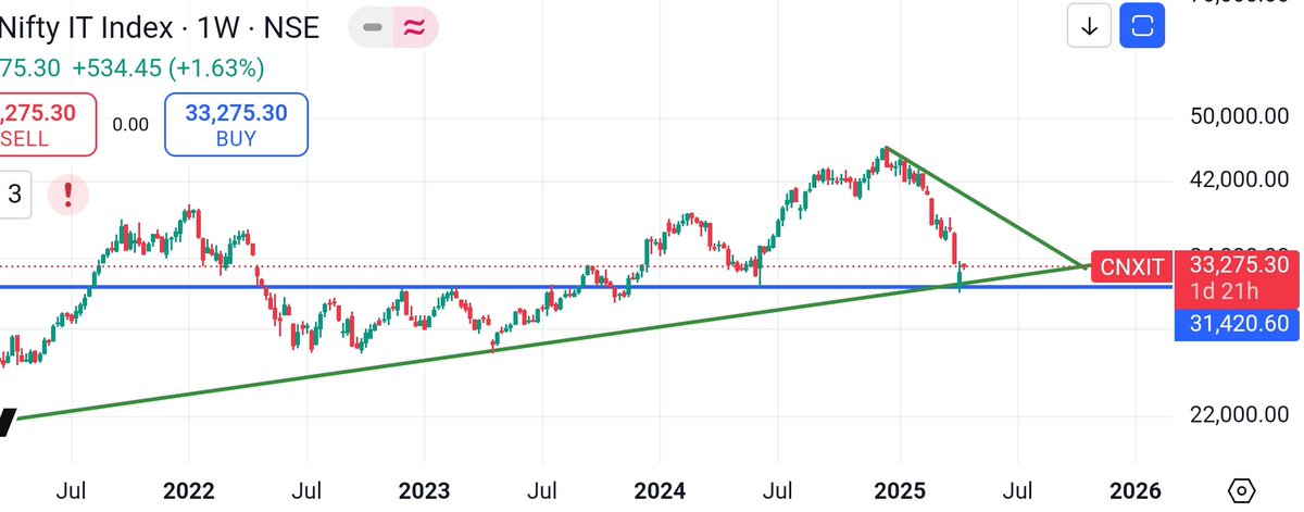 Nifty IT index 
According to me, the index has made the bottom and ready for reversal but that will be short term only. Index may go into consolidation for the next few months until Q1 results come 😊
