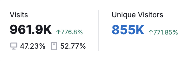 semrush's tweet image. The official Studio Ghibli collection site saw a 776% increase in page visits last month, driven by a spike in interest around AI-generated Ghibli-style images. A clear example of how viral trends can drastically impact web traffic. 

Check out the latest data on Traffic…