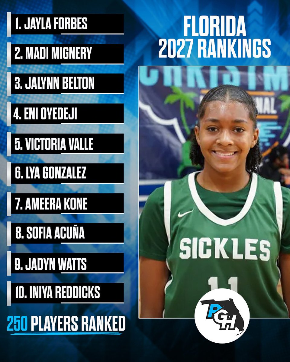 Prep Girls Hoops Florida (@pghflorida) on Twitter photo Florida has updated the 2๏ธโฃ0๏ธโฃ2๏ธโฃ7๏ธโฃ Player Rankingsโผ๏ธ
๐ 250 total players ranked with <a href="/JaylaForbes2027/">Jayla Forbes</a> in the #1 spot!
Full List Here: prepgirlshoops.com/florida/rankinโฆ Florida has updated the 2๏ธโฃ0๏ธโฃ2๏ธโฃ7๏ธโฃ Player Rankingsโผ๏ธ
๐ 250 total players ranked with <a href="/JaylaForbes2027/">Jayla Forbes</a> in the #1 spot!
Full List Here: prepgirlshoops.com/florida/rankinโฆ