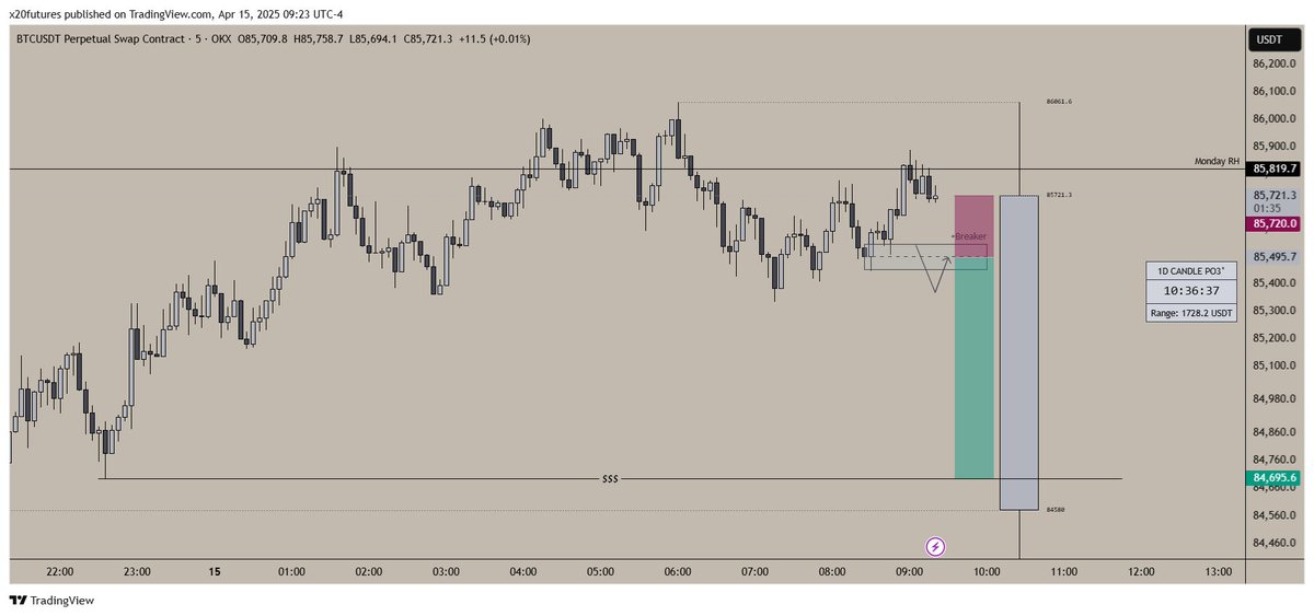 Looking to short #BTC if the conditions are right. Designated setup is below but all the position conditions will probably change according to the PA.