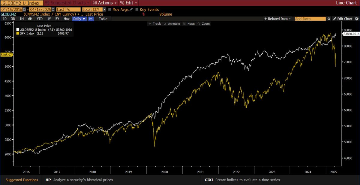 WinfieldSmart's tweet photo. Global M2 has broken out to ATH. Bessent says "treasury has a big toolkit" https://t.co/3F0nQDeprr
