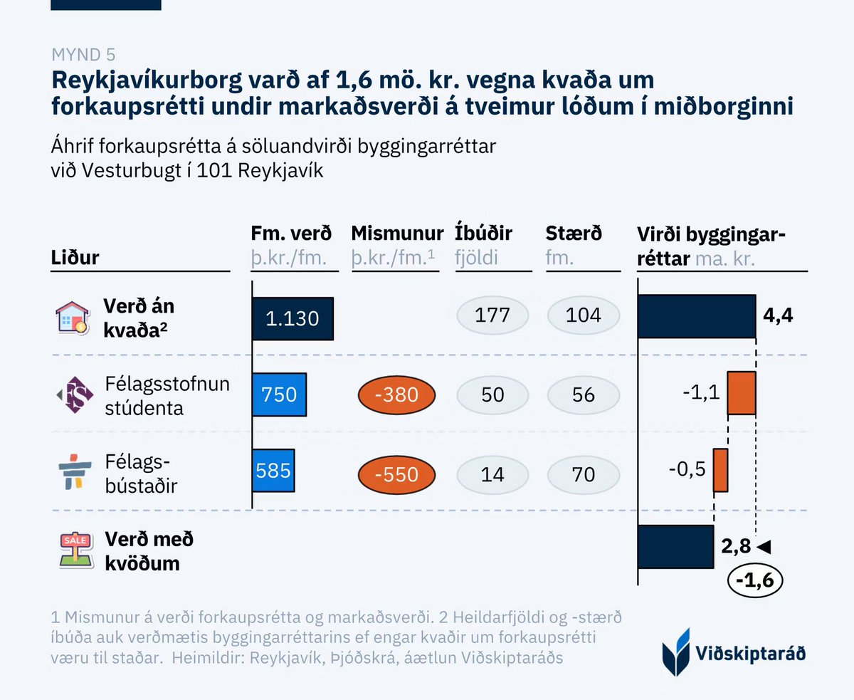 Reykjavíkurborg bauð út tvær eftirsóttar lóðir við gömlu höfnina í miðbænum. Kvöð um forkaupsrétti á þriðjungi íbúðanna lækkaði söluverð lóðanna um 1,6 milljarða. Þetta tekjutap borgarinnar hefur hvergi komið fram.