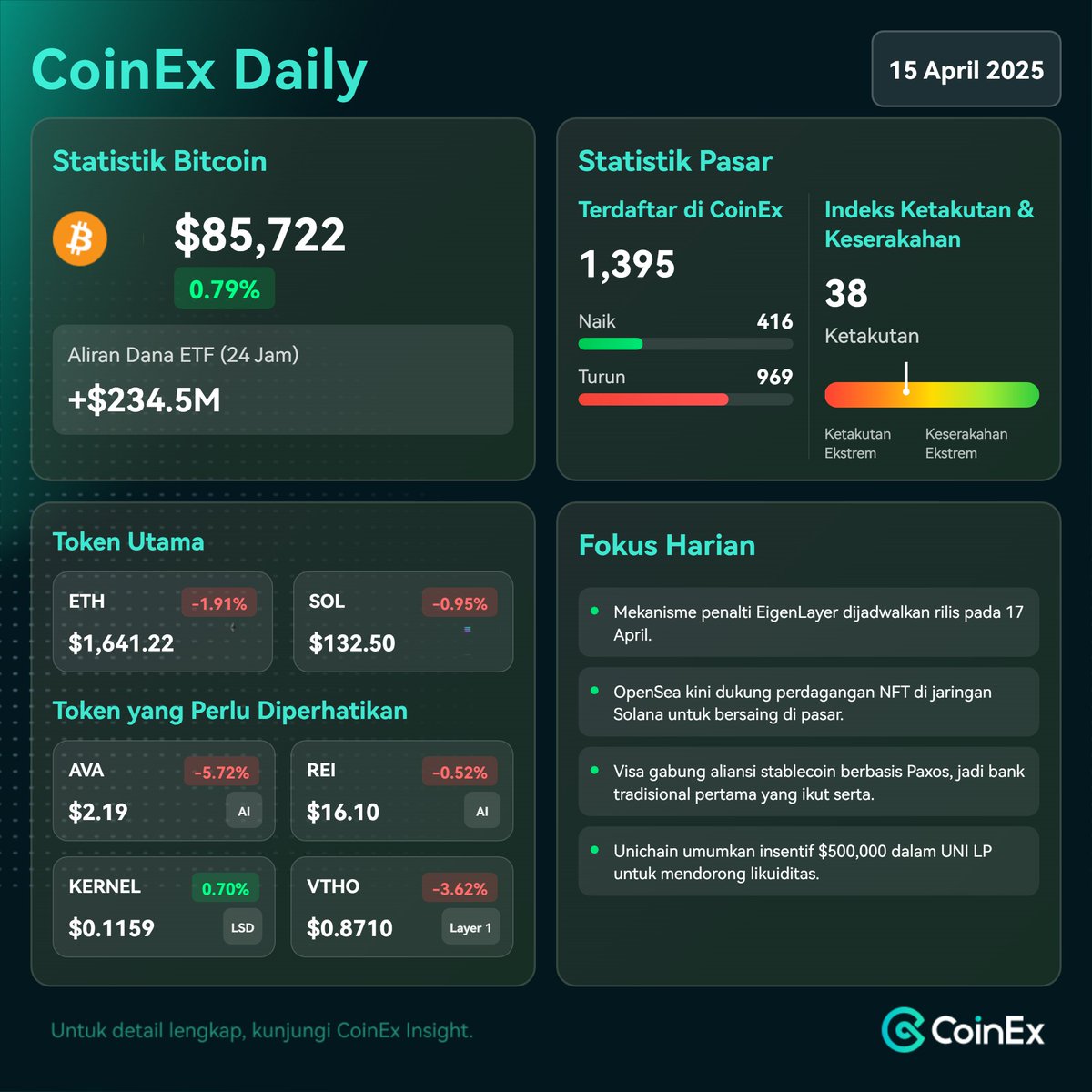 CoinExIndonesia's tweet photo. 15 April | CoinEx Daily 📊 #CoinExDaily
1⃣ Bitcoin Stats
$BTC tunjukkan sinyal bullish di daily chart, potensi breakout mulai terlihat. Aktivitas whale meningkat, volatilitas makin terasa.
2⃣ Token to Watch
$VTHO $0.0032 (+53.81%)
$REI $0.0474 (+28.61%)
3⃣ Daily Focus
Sentimen makro masih hati-hati—indikator ekonomi tunjukkan ekspektasi pertumbuhan pasar yang melambat.
#CryptoNews #BTC