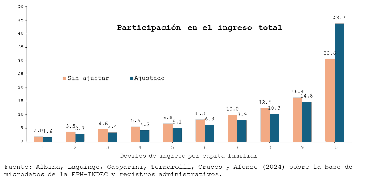 En la EPH el 10% de mayores ingresos gana 15 veces que el 10% de menores ingresos. Cuando se ajusta la subdeclaración es diferencia se incrementa a 27 veces: