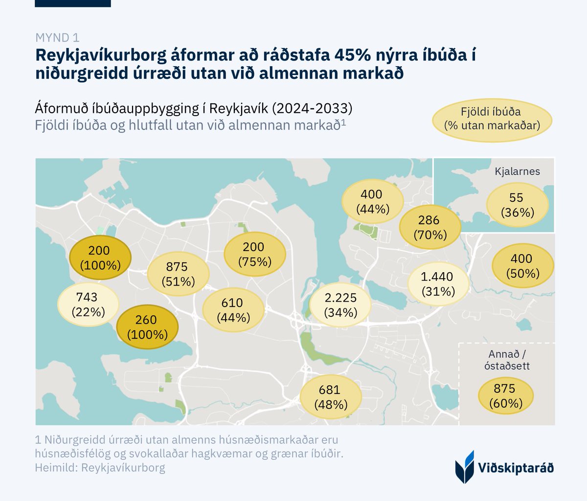 Á næstu árum fer einungis helmingur nýrra íbúða í Reykjavík á almennan
húsnæðismarkað. Hinn helmingurinn fer í niðurgreidd húsnæðisúrræði, aðallega leiguíbúðir fyrir valda hópa.
