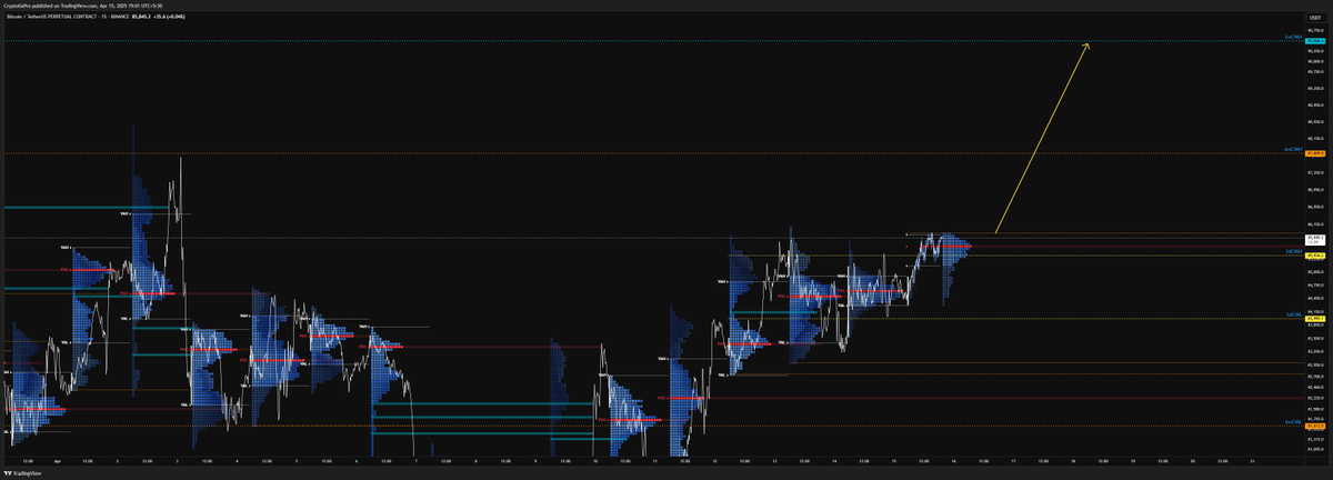CryptoGoPro's tweet image. $BTC Value Migrating upwards and tight compression under 86k. This is the last chance for the Bulls to lift it higher to 90.5k

#Bitcoin #TrumpTariffs
