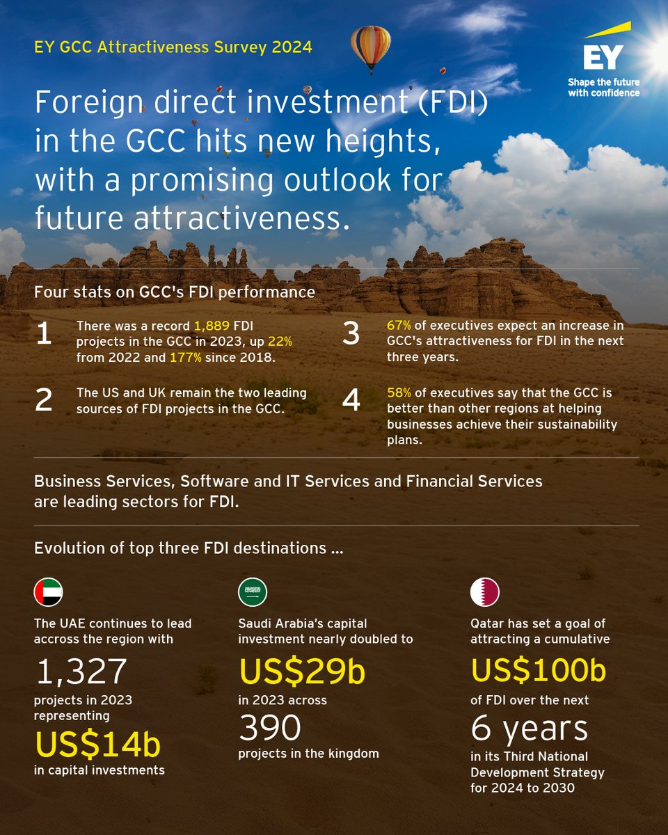 Discover insights from our EY GCC Attractiveness Survey to understand the evolving landscape of FDI in the region: go.ey.com/42KSxeI

#EYMENA #GCC #FDI #Investment #BetterWorkingWorld #ShapeTheFutureWithConfidence