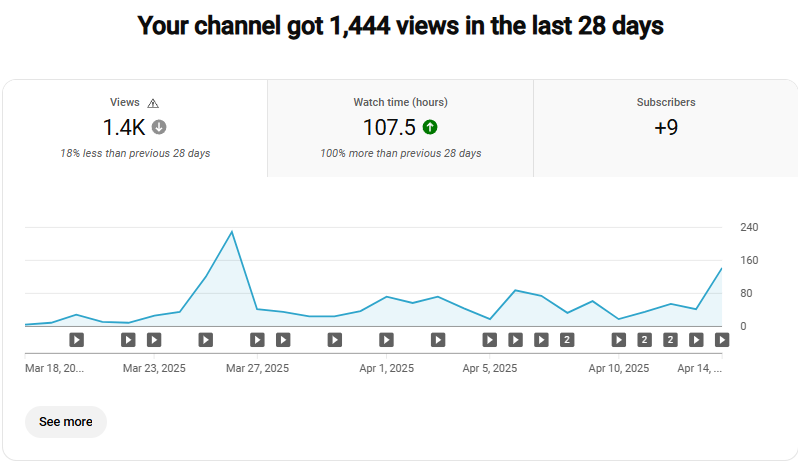 Day 31 of reviving a dead YouTube channel:

Yesterday was the 100th upload on this channel.

I'll give it few more days before I decide whether to drop it or continue posting on it.
